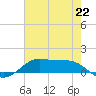 Cote Blanche Island tide chart for Saturday, June 22, 2024