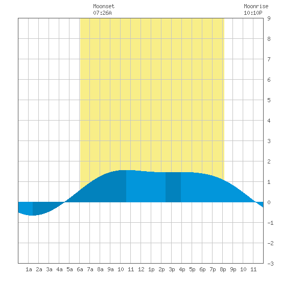 Cote Blanche Island tide chart for Sunday, June 23, 2024