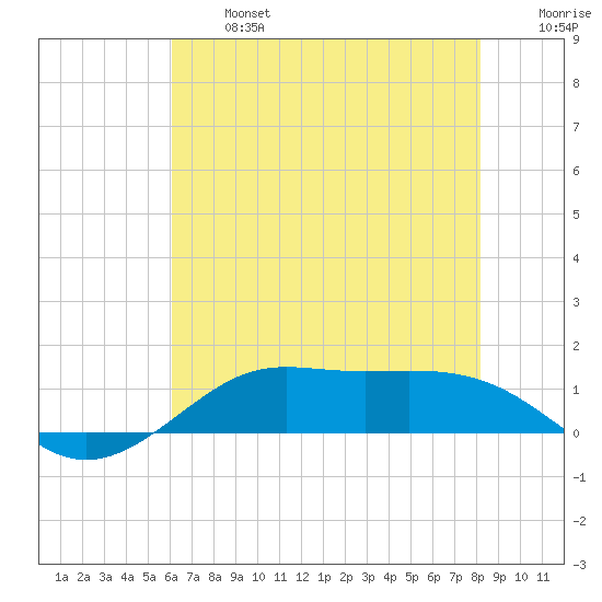 Cote Blanche Island tide chart for Monday, June 24, 2024