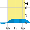 Cote Blanche Island tide chart for Monday, June 24, 2024