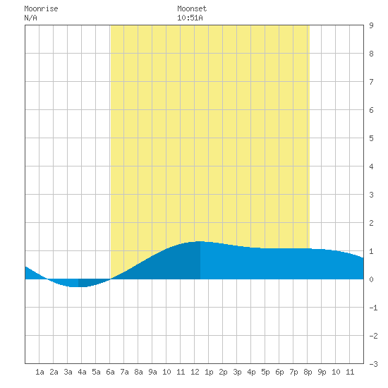 Cote Blanche Island tide chart for Wednesday, June 26, 2024