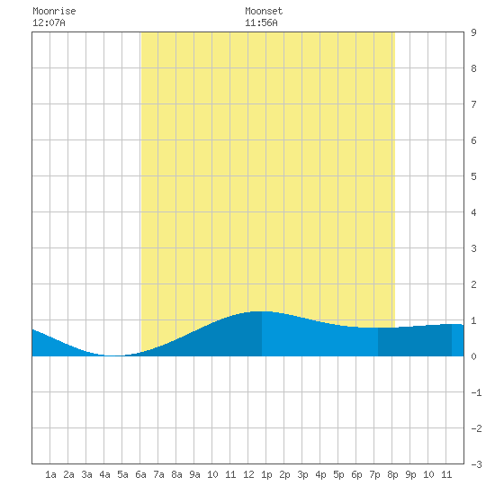 Cote Blanche Island tide chart for Thursday, June 27, 2024