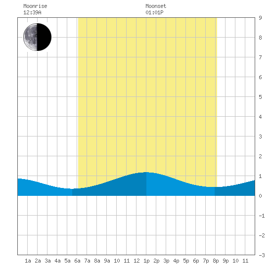 Cote Blanche Island tide chart for Friday, June 28, 2024