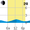 Cote Blanche Island tide chart for Friday, June 28, 2024