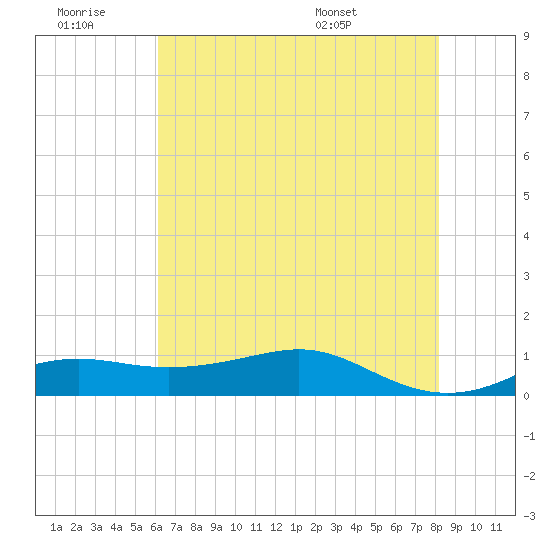 Cote Blanche Island tide chart for Saturday, June 29, 2024