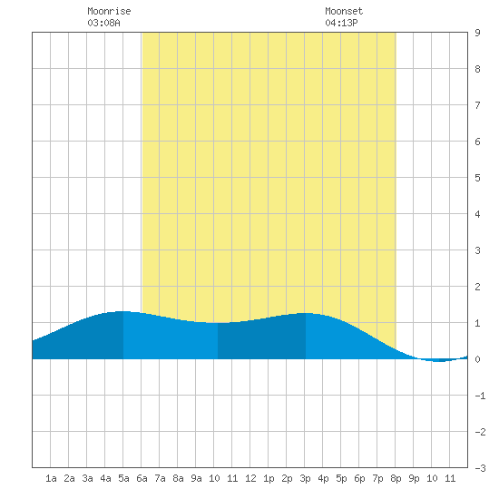 Cote Blanche Island tide chart for Sunday, June 2, 2024