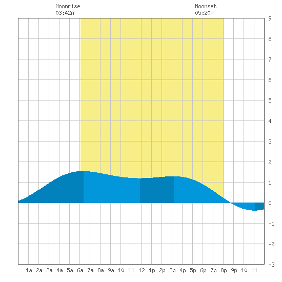 Cote Blanche Island tide chart for Monday, June 3, 2024