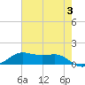 Cote Blanche Island tide chart for Monday, June 3, 2024
