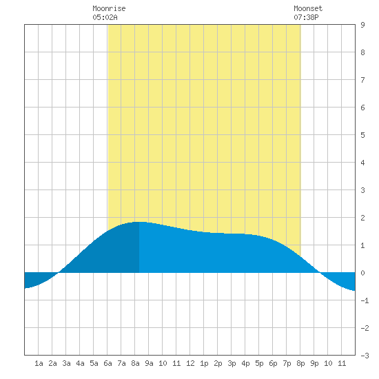 Cote Blanche Island tide chart for Wednesday, June 5, 2024