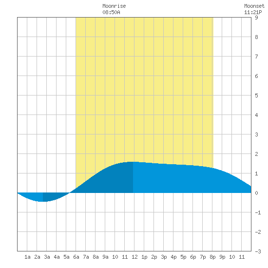 Cote Blanche Island tide chart for Sunday, June 9, 2024
