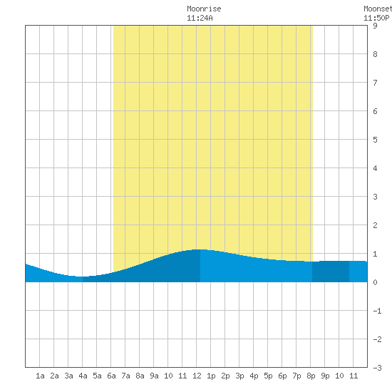 Cote Blanche Island tide chart for Thursday, July 11, 2024