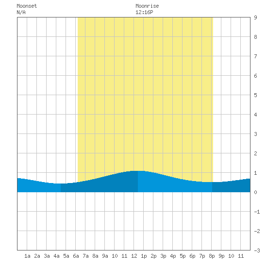 Cote Blanche Island tide chart for Friday, July 12, 2024