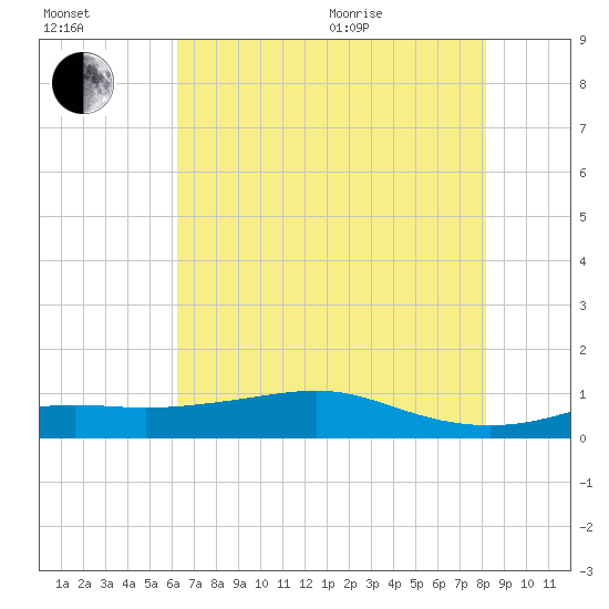 Cote Blanche Island tide chart for Saturday, July 13, 2024
