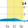 Cote Blanche Island tide chart for Sunday, July 14, 2024