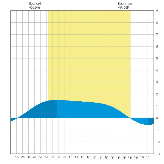 Cote Blanche Island tide chart for Thursday, July 18, 2024