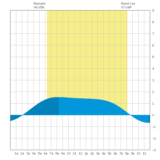 Cote Blanche Island tide chart for Friday, July 19, 2024