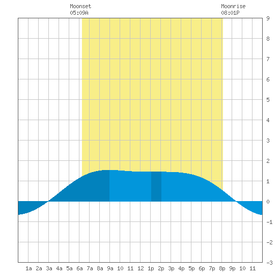 Cote Blanche Island tide chart for Saturday, July 20, 2024