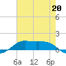 Cote Blanche Island tide chart for Saturday, July 20, 2024