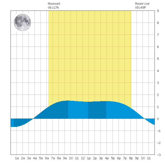 Cote Blanche Island tide chart for Sunday, July 21, 2024