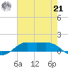 Cote Blanche Island tide chart for Sunday, July 21, 2024