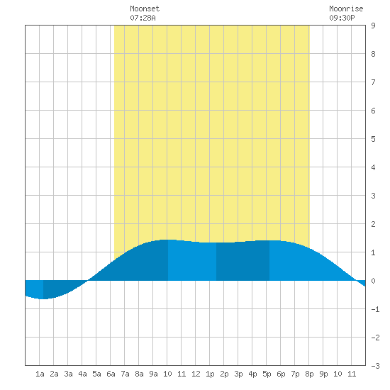Cote Blanche Island tide chart for Monday, July 22, 2024
