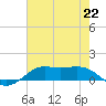 Cote Blanche Island tide chart for Monday, July 22, 2024