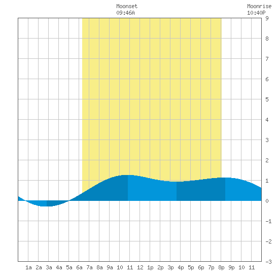 Cote Blanche Island tide chart for Wednesday, July 24, 2024