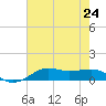 Cote Blanche Island tide chart for Wednesday, July 24, 2024