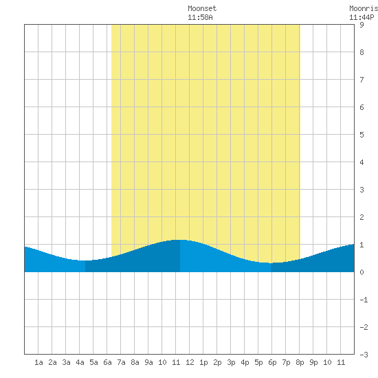 Cote Blanche Island tide chart for Friday, July 26, 2024