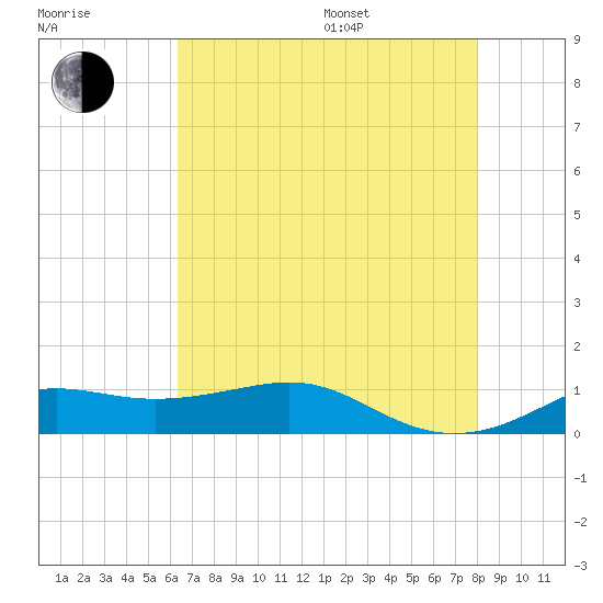 Cote Blanche Island tide chart for Saturday, July 27, 2024