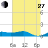 Cote Blanche Island tide chart for Saturday, July 27, 2024