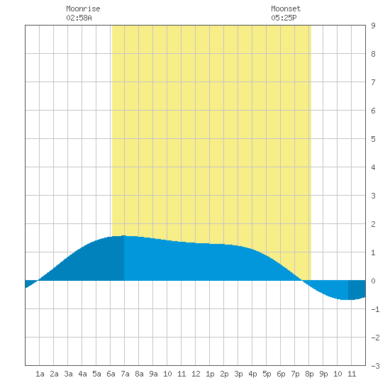 Cote Blanche Island tide chart for Tuesday, July 2, 2024