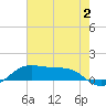 Cote Blanche Island tide chart for Tuesday, July 2, 2024