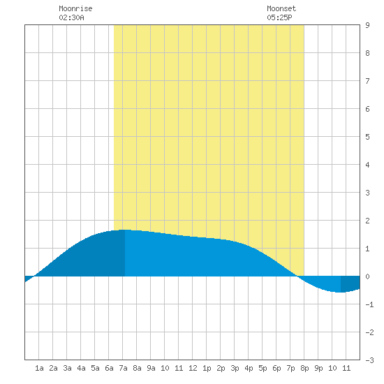 Cote Blanche Island tide chart for Wednesday, July 31, 2024