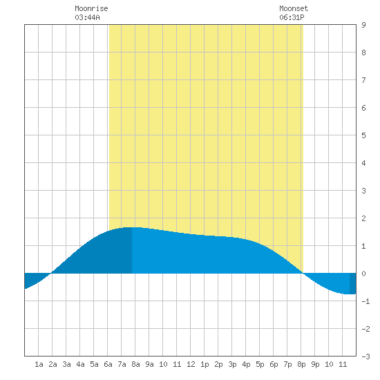 Cote Blanche Island tide chart for Wednesday, July 3, 2024
