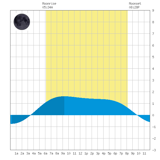 Cote Blanche Island tide chart for Friday, July 5, 2024