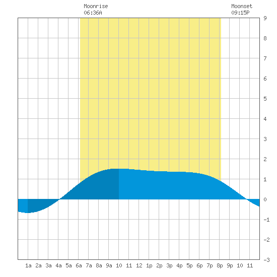 Cote Blanche Island tide chart for Saturday, July 6, 2024