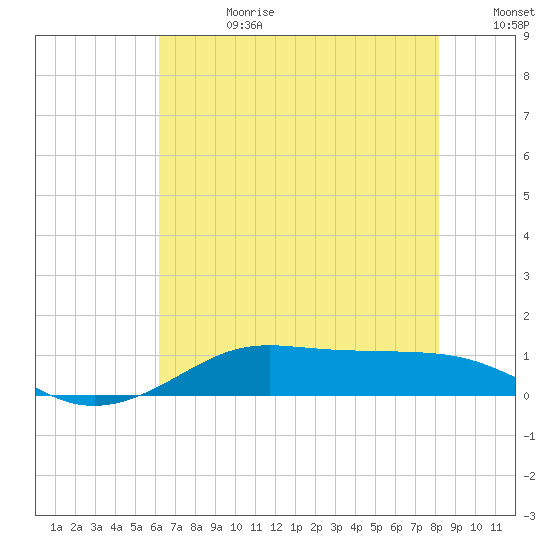 Cote Blanche Island tide chart for Tuesday, July 9, 2024