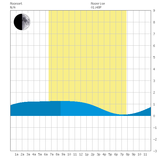 Cote Blanche Island tide chart for Monday, August 12, 2024