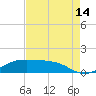 Cote Blanche Island tide chart for Wednesday, August 14, 2024