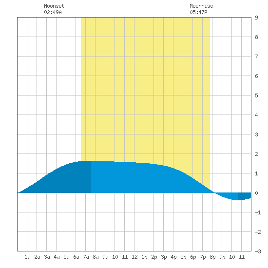 Cote Blanche Island tide chart for Friday, August 16, 2024