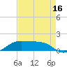 Cote Blanche Island tide chart for Friday, August 16, 2024