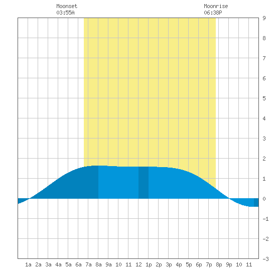 Cote Blanche Island tide chart for Saturday, August 17, 2024