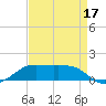 Cote Blanche Island tide chart for Saturday, August 17, 2024