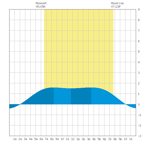Cote Blanche Island tide chart for Sunday, August 18, 2024