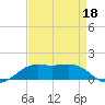 Cote Blanche Island tide chart for Sunday, August 18, 2024