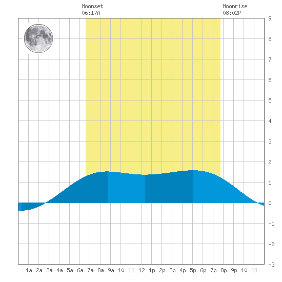 Cote Blanche Island tide chart for Monday, August 19, 2024
