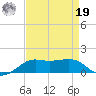 Cote Blanche Island tide chart for Monday, August 19, 2024