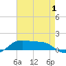 Cote Blanche Island tide chart for Thursday, August 1, 2024