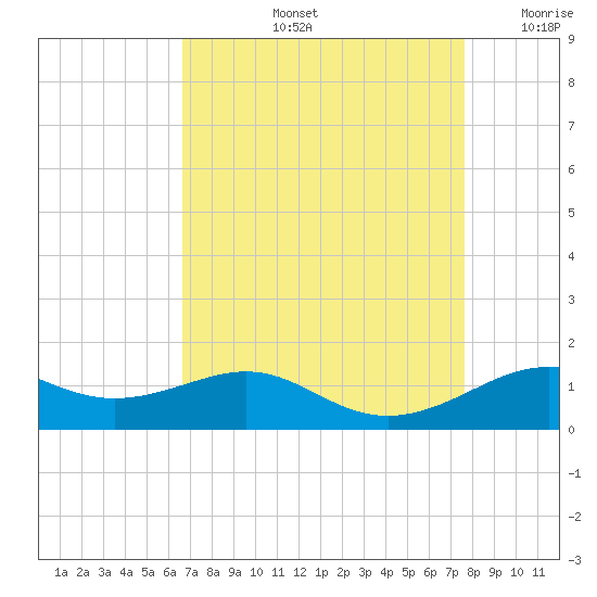 Cote Blanche Island tide chart for Friday, August 23, 2024